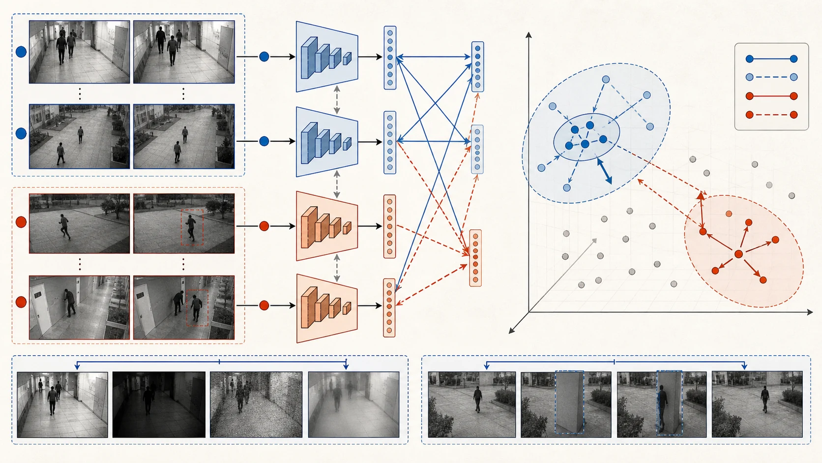 Conceptual metric-learning pipeline for surveillance anomaly detection
